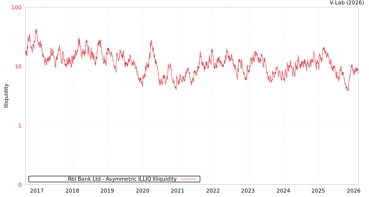 graph of Rbl Bank Ltd ILLIQ-AMEM