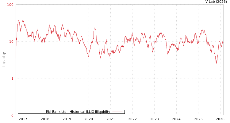 graph of Rbl Bank Ltd ILLIQ-HIST