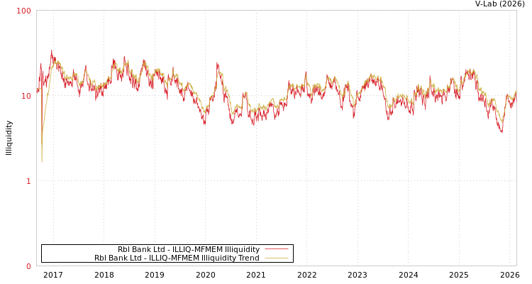 graph of Rbl Bank Ltd ILLIQ-MFMEM