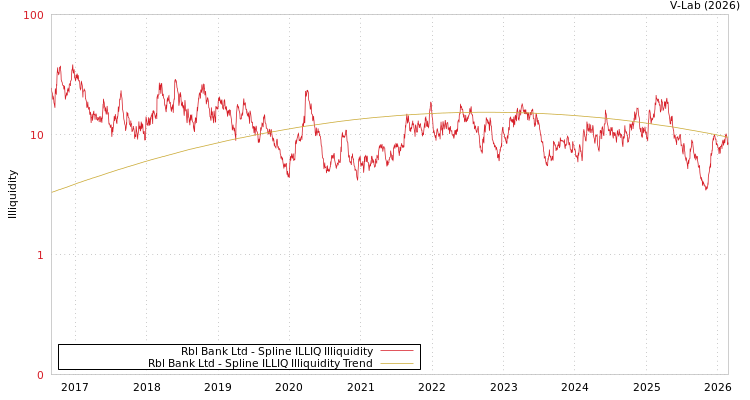 graph of Rbl Bank Ltd ILLIQ-SMEM