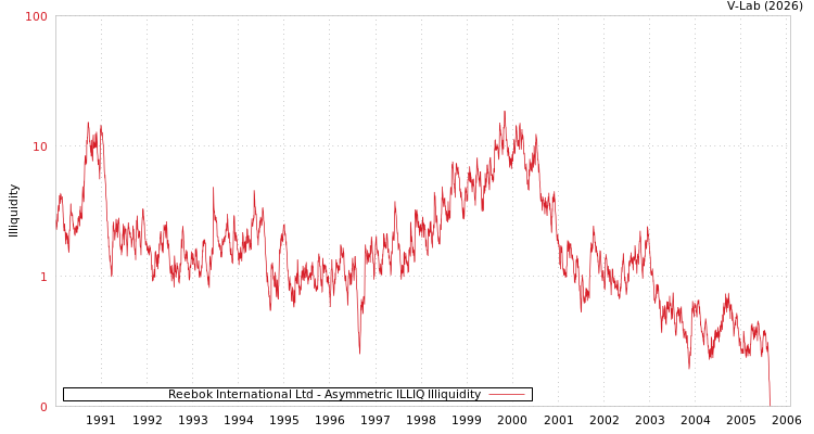 graph of Reebok International Ltd ILLIQ-AMEM