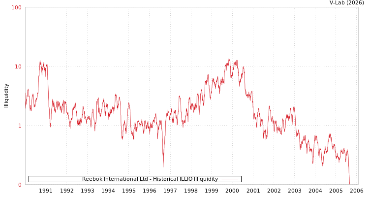 graph of Reebok International Ltd ILLIQ-HIST