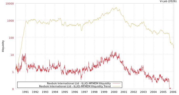 graph of Reebok International Ltd ILLIQ-MFMEM