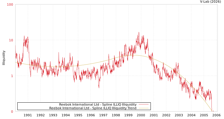 graph of Reebok International Ltd ILLIQ-SMEM