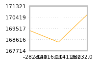 Impact of return on liquidity tomorrow