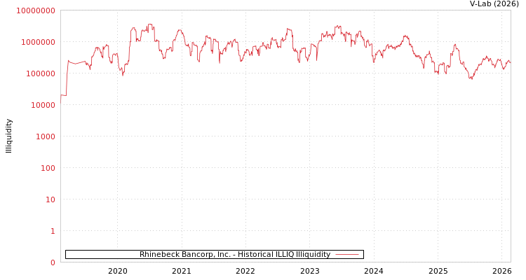 graph of Rhinebeck Bancorp, Inc. ILLIQ-HIST