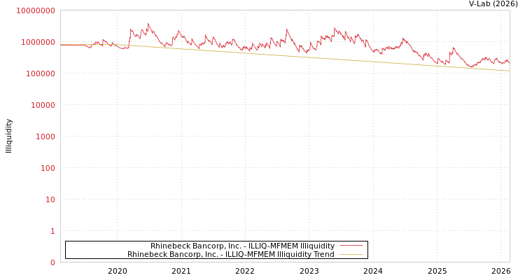 graph of Rhinebeck Bancorp, Inc. ILLIQ-MFMEM