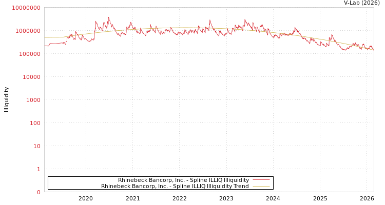 graph of Rhinebeck Bancorp, Inc. ILLIQ-SMEM