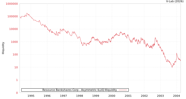 graph of Resource Bankshares Corp ILLIQ-AMEM