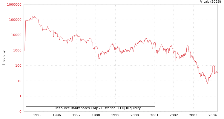 graph of Resource Bankshares Corp ILLIQ-HIST