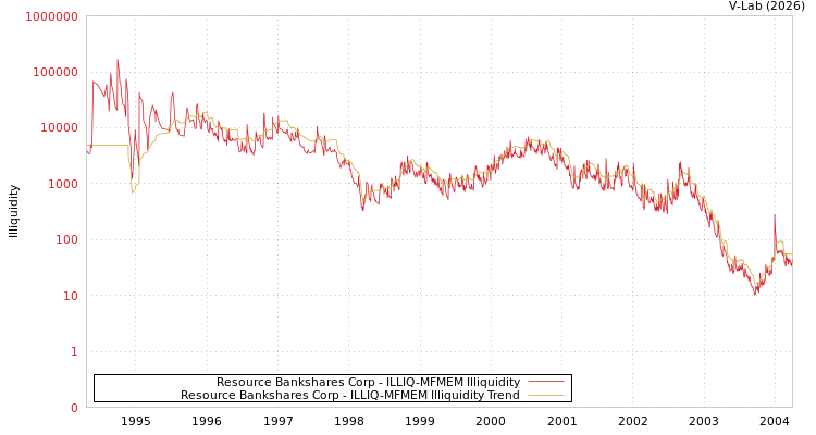 graph of Resource Bankshares Corp ILLIQ-MFMEM