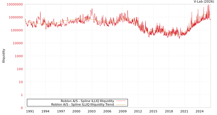 graph of Roblon A/S ILLIQ-SMEM