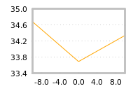 Impact of return on liquidity tomorrow