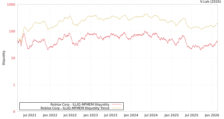 graph of Roblox Corp ILLIQ-MFMEM
