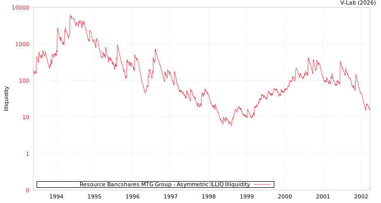 graph of Resource Bancshares MTG Group ILLIQ-AMEM