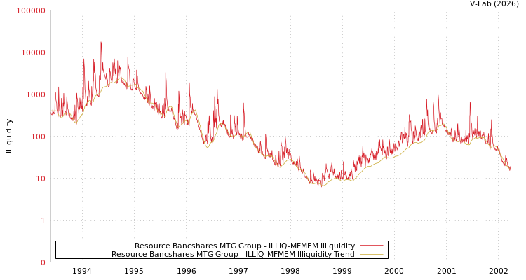 graph of Resource Bancshares MTG Group ILLIQ-MFMEM