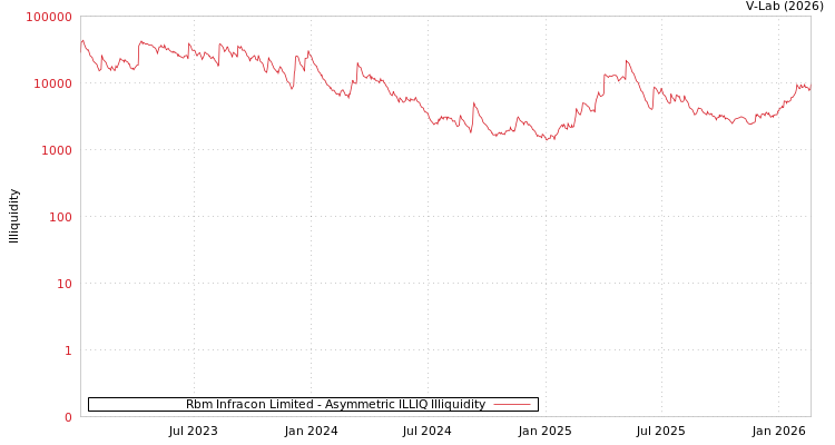 graph of Rbm Infracon Limited ILLIQ-AMEM
