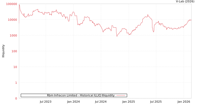 graph of Rbm Infracon Limited ILLIQ-HIST