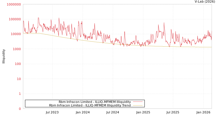 graph of Rbm Infracon Limited ILLIQ-MFMEM
