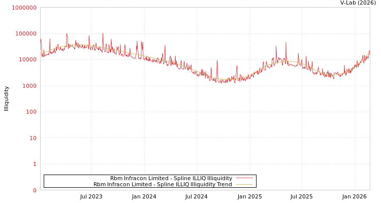 graph of Rbm Infracon Limited ILLIQ-SMEM