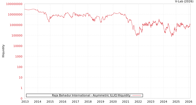 graph of Raja Bahadur International ILLIQ-AMEM