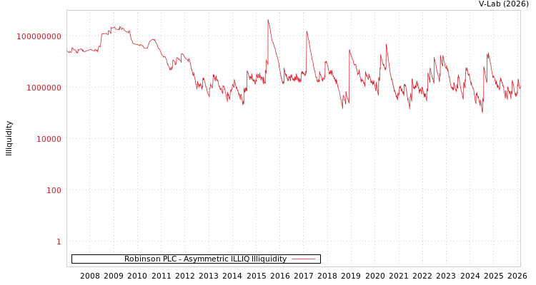graph of Robinson PLC ILLIQ-AMEM