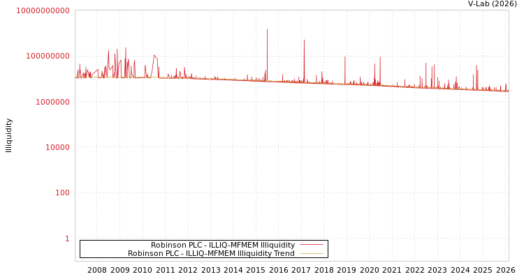 graph of Robinson PLC ILLIQ-MFMEM