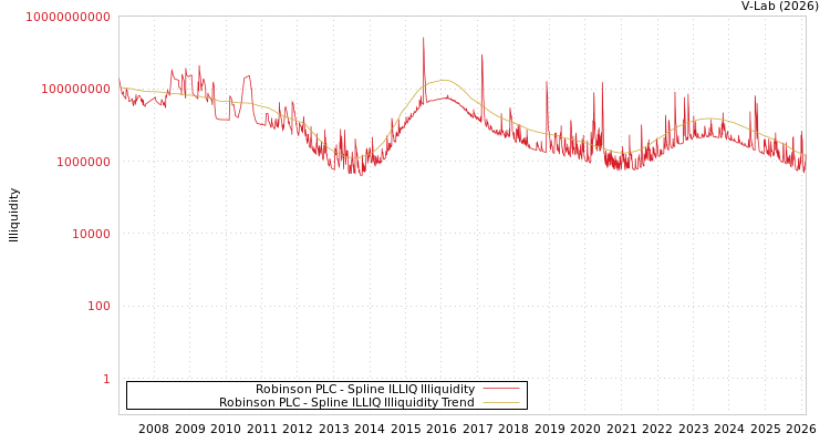 graph of Robinson PLC ILLIQ-SMEM