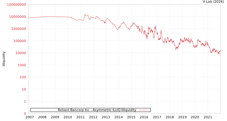 graph of Reliant Bancorp Inc ILLIQ-AMEM