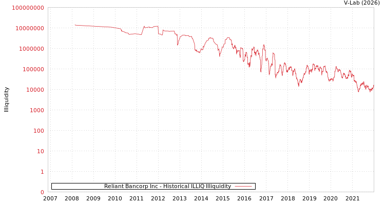 graph of Reliant Bancorp Inc ILLIQ-HIST