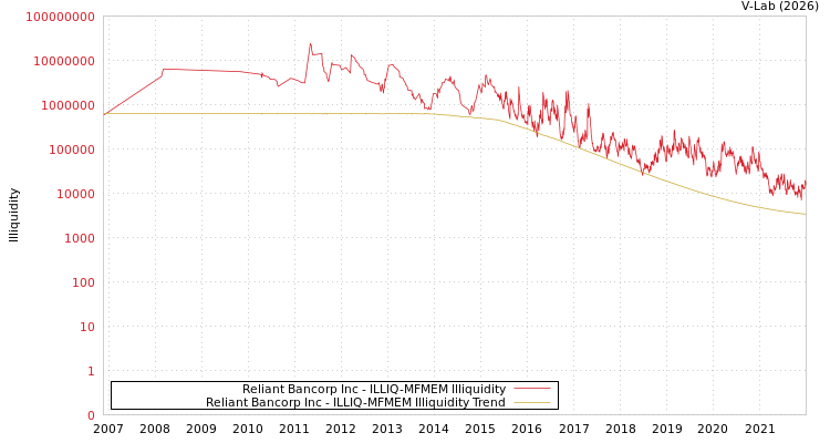 graph of Reliant Bancorp Inc ILLIQ-MFMEM