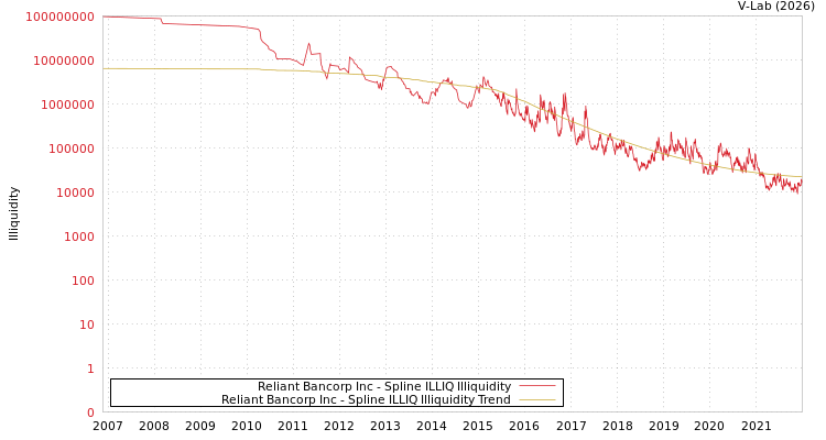 graph of Reliant Bancorp Inc ILLIQ-SMEM