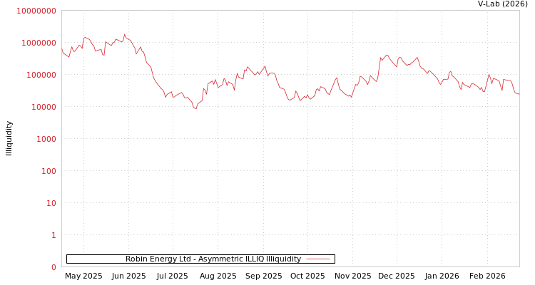 graph of Robin Energy Ltd ILLIQ-AMEM