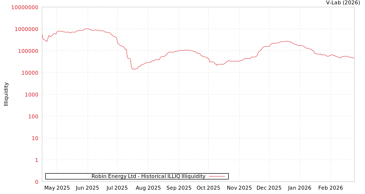 graph of Robin Energy Ltd ILLIQ-HIST