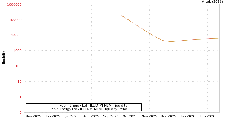 graph of Robin Energy Ltd ILLIQ-MFMEM