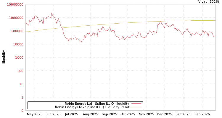 graph of Robin Energy Ltd ILLIQ-SMEM