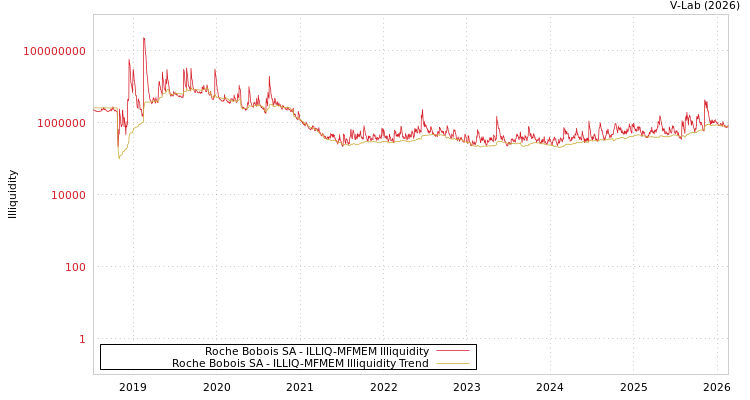 graph of Roche Bobois SA ILLIQ-MFMEM