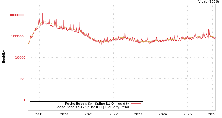 graph of Roche Bobois SA ILLIQ-SMEM