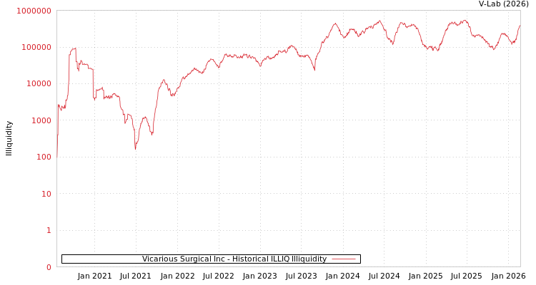 graph of Vicarious Surgical Inc ILLIQ-HIST