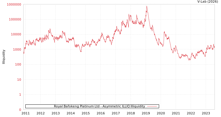 graph of Royal Bafokeng Platinum Ltd ILLIQ-AMEM