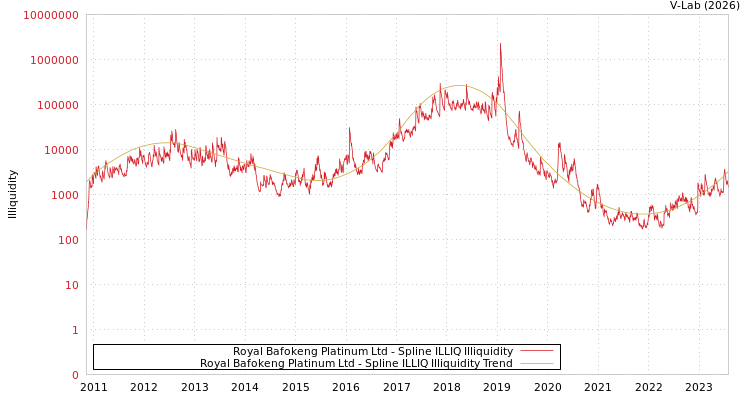 graph of Royal Bafokeng Platinum Ltd ILLIQ-SMEM