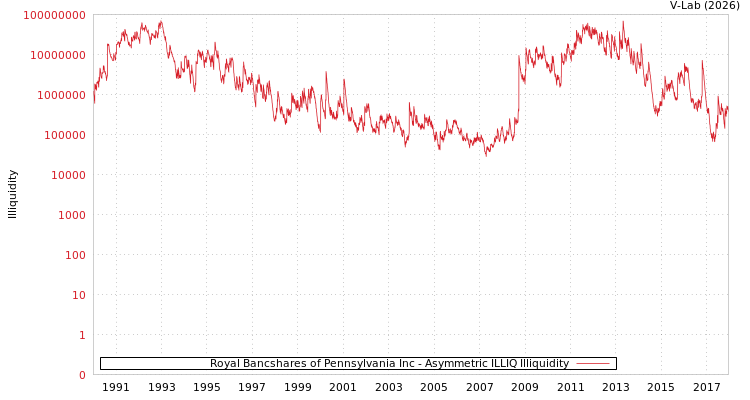 graph of Royal Bancshares of Pennsylvania Inc ILLIQ-AMEM