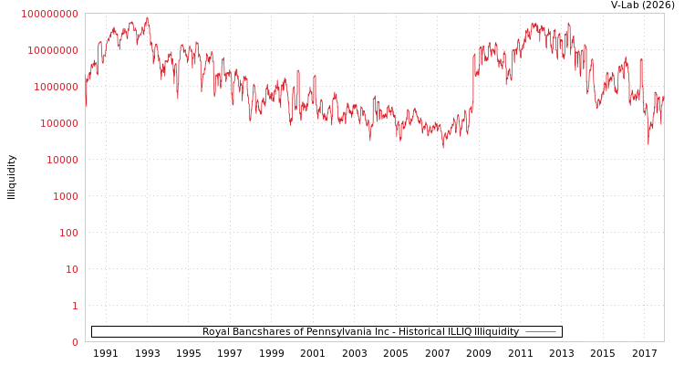 graph of Royal Bancshares of Pennsylvania Inc ILLIQ-HIST