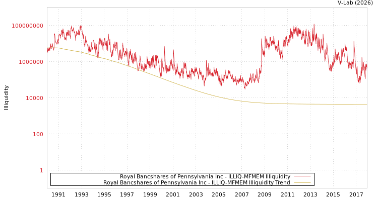 graph of Royal Bancshares of Pennsylvania Inc ILLIQ-MFMEM