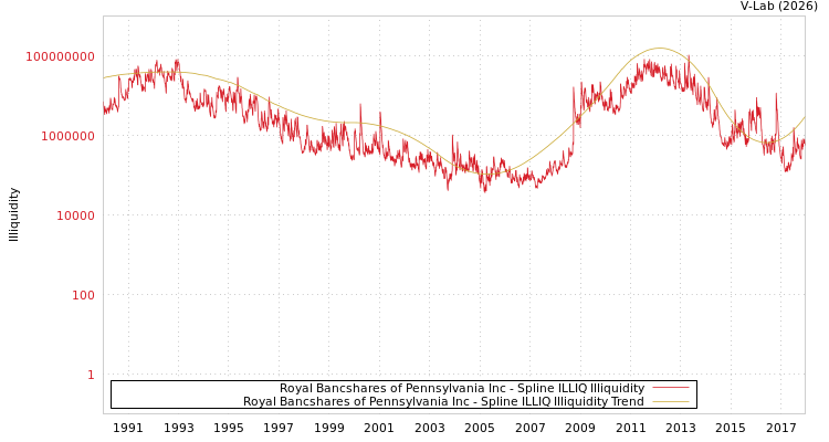 graph of Royal Bancshares of Pennsylvania Inc ILLIQ-SMEM