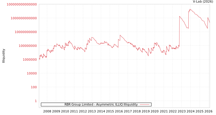 graph of RBR Group Limited ILLIQ-AMEM