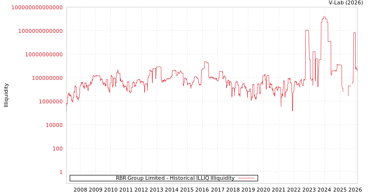graph of RBR Group Limited ILLIQ-HIST
