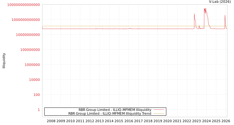 graph of RBR Group Limited ILLIQ-MFMEM