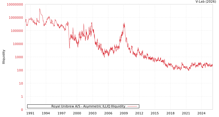 graph of Royal Unibrew A/S ILLIQ-AMEM