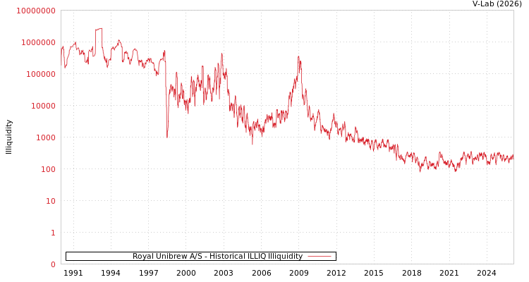graph of Royal Unibrew A/S ILLIQ-HIST